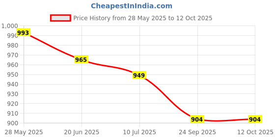 flipkart.com av cart 4 KG Bean Bag Filler High-Resilience EPS Bean Bag Filler av cart Price History Graph from 28 May 2025 to 12 Oct 2025