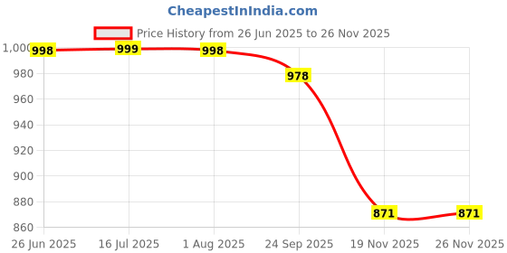 flipkart.com branzy 4 KG Bean Bag Filler – Premium Lightweight & Comfortable Beads Bean Bag Filler branzy Price History Graph from 26 Jun 2025 to 25 Nov 2025