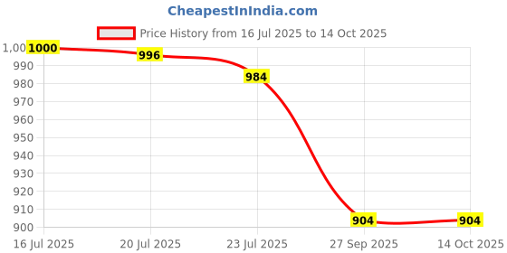 flipkart.com av cart 4 KG Bean Bag Refill Virgin Beads, No Clump Bean Bag Filler av cart Price History Graph from 16 Jul 2025 to 14 Oct 2025