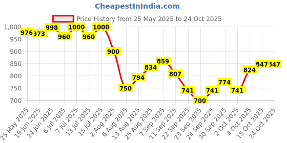 flipkart.com royal sri 4 kg Chicken Feeder set and 4 Ltr Chicken Drinker (total 2 nos) Tube Bird Feeder royal sri Price History Graph from 25 May 2025 to 24 Oct 2025