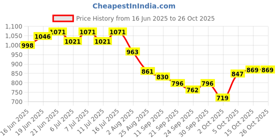 flipkart.com royal sri 4 kg Chicken Feeder set (total 2 nos) Tube Bird Feeder royal sri Price History Graph from 16 Jun 2025 to 26 Oct 2025