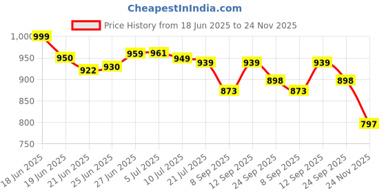 flipkart.com av cart 4 KG Filling for Bean Bags, Cushions & Crafts Bean Bag Filler av cart Price History Graph from 18 Jun 2025 to 24 Nov 2025