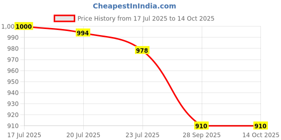 flipkart.com av cart 4 KG Refill for Lazy Chairs & Bean Bags Bean Bag Filler av cart Price History Graph from 17 Jul 2025 to 13 Oct 2025