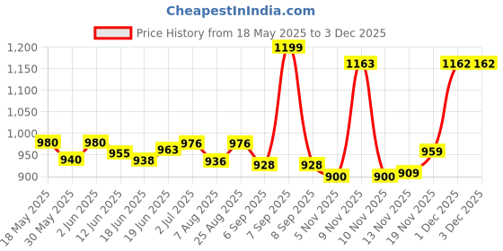 flipkart.com fitdex 4 kg Shot Put fitdex Price History Graph from 18 May 2025 to 3 Dec 2025