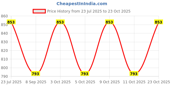 flipkart.com gym kart 4 kg Shot Put gym kart Price History Graph from 23 Jul 2025 to 23 Oct 2025