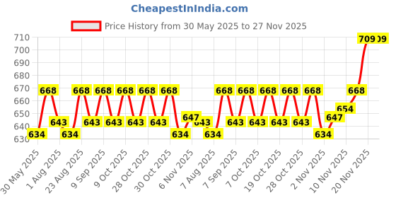 flipkart.com mhl 4 kg Shot Put mhl Price History Graph from 30 May 2025 to 26 Nov 2025