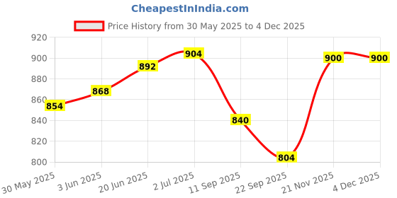 flipkart.com kizlo 4 kg Shot Put kizlo Price History Graph from 30 May 2025 to 3 Dec 2025