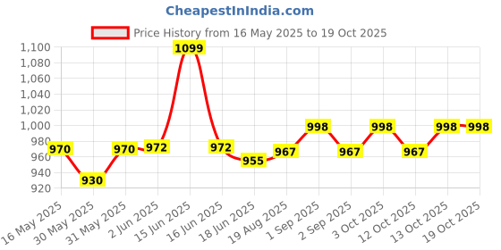 flipkart.com lcarno 4 kg Shot Put lcarno Price History Graph from 16 May 2025 to 19 Oct 2025