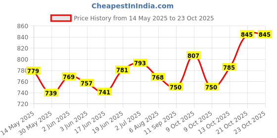 flipkart.com sports era 4 kg Shot Put sports era Price History Graph from 14 May 2025 to 22 Oct 2025