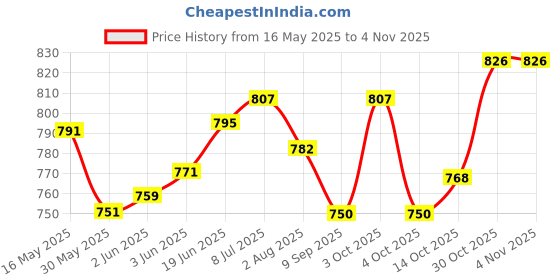 flipkart.com gym kart 4 kg Shot Put gym kart Price History Graph from 16 May 2025 to 3 Nov 2025