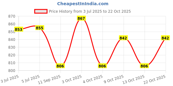 flipkart.com fitness kart 4 kg Shot Put fitness kart Price History Graph from 3 Jul 2025 to 22 Oct 2025