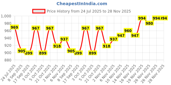 flipkart.com gamers hub 4 kg Shot Put gamers hub Price History Graph from 24 Jul 2025 to 28 Nov 2025