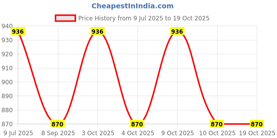 flipkart.com hridya trade 4 kg Shot Put hridya trade Price History Graph from 9 Jul 2025 to 18 Oct 2025