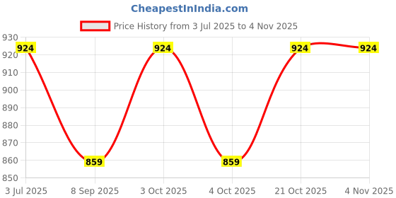 flipkart.com windsor era 4 kg Shot Put windsor era Price History Graph from 3 Jul 2025 to 3 Nov 2025