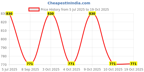 flipkart.com hridya trade 4 kg Shot Put hridya trade Price History Graph from 5 Jul 2025 to 18 Oct 2025