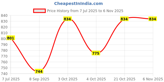 flipkart.com hridya trade 4 kg Shot Put hridya trade Price History Graph from 7 Jul 2025 to 6 Nov 2025