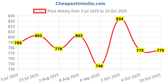 flipkart.com windsor era 4 kg Shot Put windsor era Price History Graph from 3 Jul 2025 to 19 Oct 2025