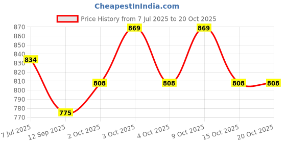 flipkart.com windsor era 4 kg Shot Put windsor era Price History Graph from 7 Jul 2025 to 19 Oct 2025