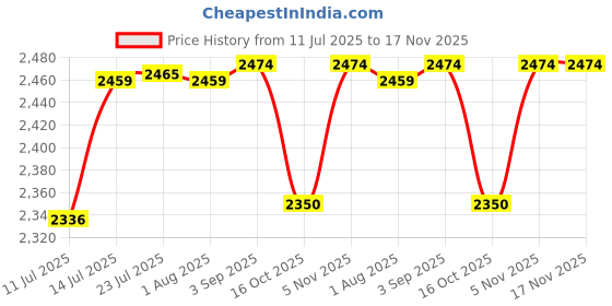 flipkart.com bowls & more 4-kg Steel weight Heavy Kitchen Sink | 24" x 18" x 10" Double Polish Vessel Sink bowls & more Price History Graph from 11 Jul 2025 to 17 Nov 2025