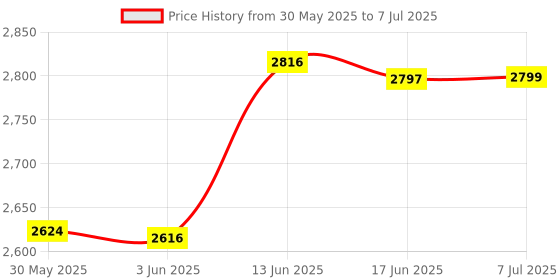 flipkart.com shoptric 4 km long range blinker led multi mode superbright 350W jumbo kisan torch light Torch shoptric Price History Graph from 30 May 2025 to 7 Jul 2025