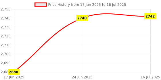 flipkart.com trx 4 km long range blinker led multi mode superbright 350W jumbo kisan torch light Torch trx Price History Graph from 17 Jun 2025 to 16 Jul 2025