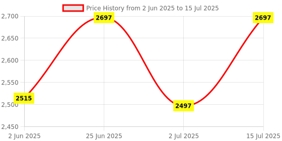 flipkart.com trx 4 km long range laser 350w brightest 4 mode jumbo blinker led kisan torch light Torch trx Price History Graph from 2 Jun 2025 to 15 Jul 2025
