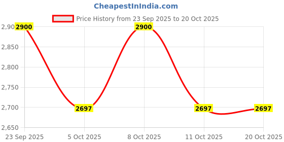 flipkart.com trx 4 km long range laser super bright 4 mode jumbo blinker led kisan torch light 24 hrs Torch Emergency Light trx Price History Graph from 23 Sep 2025 to 20 Oct 2025