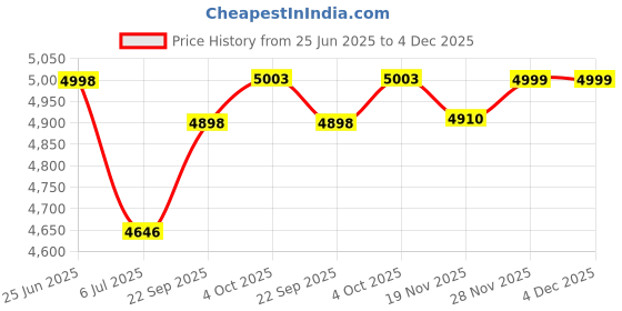 flipkart.com aulten 4 KVA 110V-290V 3200W Digital Voltage Stabilizer for Upto 1.5 Ton AC aulten Price History Graph from 25 Jun 2025 to 4 Dec 2025