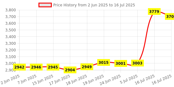 flipkart.com everest 4 KVA Elegant Digital Model Voltage Stabilizer Used Upto 1.5 Ton AC Power Input (160 V to 270 V) Working Range (150V to 270V) White everest Price History Graph from 2 Jun 2025 to 16 Jul 2025