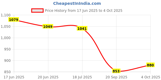 flipkart.com tdmm 4 L Dispenser with Tap and Black Stand Cold Water Mason Jar Beer Dispenser Bottom Loading Water Dispenser tdmm Price History Graph from 17 Jun 2025 to 4 Oct 2025
