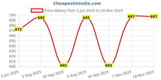 flipkart.com armin 4 L Glass Juice Dispenser Bottom Loading Water Dispenser armin Price History Graph from 3 Jun 2025 to 18 Nov 2025