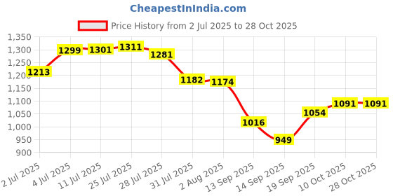 flipkart.com dsrpc 4 L Glass, Steel Wine Jug dsrpc Price History Graph from 2 Jul 2025 to 28 Oct 2025