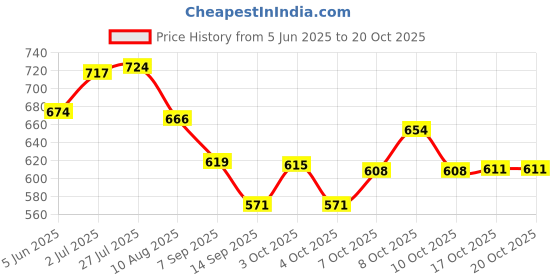 flipkart.com starpath 4 L Glass Table Top Manual Water Dispenser starpath Price History Graph from 5 Jun 2025 to 20 Oct 2025