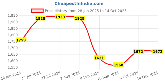 flipkart.com multizone 4 L Glass Table Top Manual Water Dispenser multizone Price History Graph from 28 Jun 2025 to 14 Oct 2025