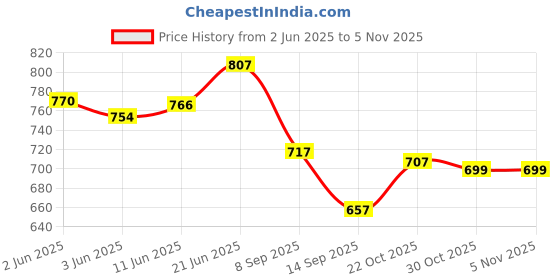 flipkart.com merdwal 4 L Glass Table Top Manual Water Dispenser merdwal Price History Graph from 2 Jun 2025 to 5 Nov 2025
