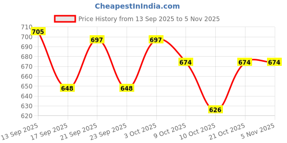flipkart.com jontax 4 L Glass Table Top Manual Water Dispenser jontax Price History Graph from 13 Sep 2025 to 4 Nov 2025