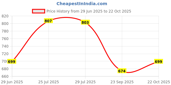 flipkart.com rokery 4 L Glass Table Top Manual Water Dispenser rokery Price History Graph from 29 Jun 2025 to 22 Oct 2025