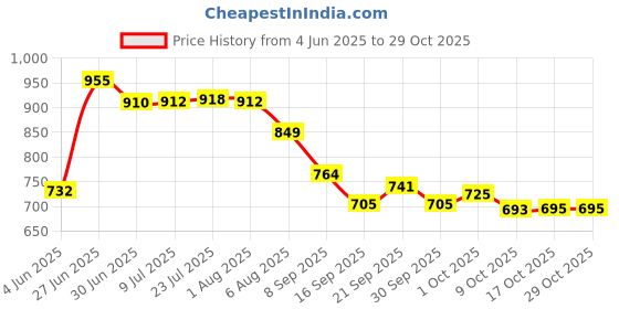 flipkart.com smilery 4 L Glass Table Top Manual Water Dispenser smilery Price History Graph from 4 Jun 2025 to 28 Oct 2025