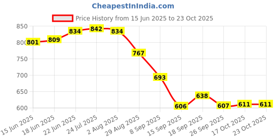 flipkart.com sarsawal 4 L Glass Table Top Manual Water Dispenser sarsawal Price History Graph from 15 Jun 2025 to 23 Oct 2025