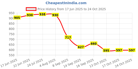 flipkart.com sarsawal 4 L Glass Table Top Manual Water Dispenser sarsawal Price History Graph from 17 Jun 2025 to 22 Oct 2025