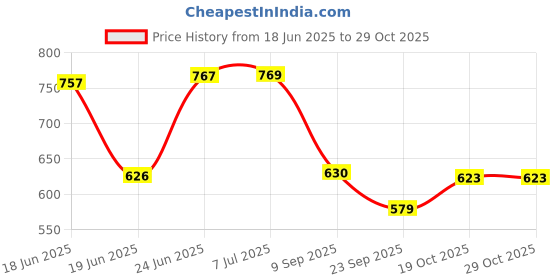 flipkart.com smilery 4 L Glass Table Top Manual Water Dispenser smilery Price History Graph from 18 Jun 2025 to 29 Oct 2025