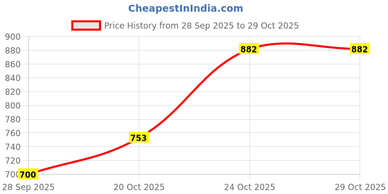 flipkart.com smilery 4 L Glass Table Top Manual Water Dispenser smilery Price History Graph from 28 Sep 2025 to 28 Oct 2025