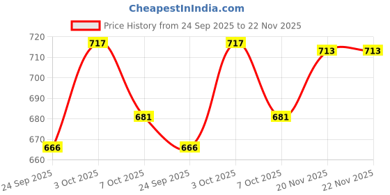 flipkart.com dulariya 4 L Glass Table Top Manual Water Dispenser dulariya Price History Graph from 24 Sep 2025 to 22 Nov 2025