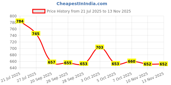 flipkart.com tdmm 4 L Glass Table Top Manual Water Dispenser tdmm Price History Graph from 21 Jul 2025 to 12 Nov 2025
