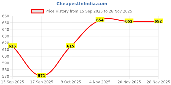 flipkart.com starpath 4 L Glass Table Top Manual Water Dispenser starpath Price History Graph from 15 Sep 2025 to 27 Nov 2025