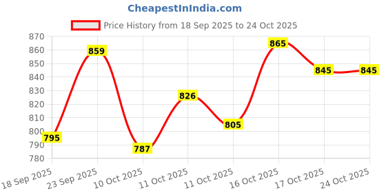 flipkart.com sbpnn 4 L Glass Table Top Manual Water Dispenser sbpnn Price History Graph from 18 Sep 2025 to 22 Oct 2025