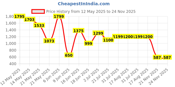 flipkart.com raghavmart 4 L Room/Personal Air Cooler raghavmart Price History Graph from 12 May 2025 to 23 Nov 2025