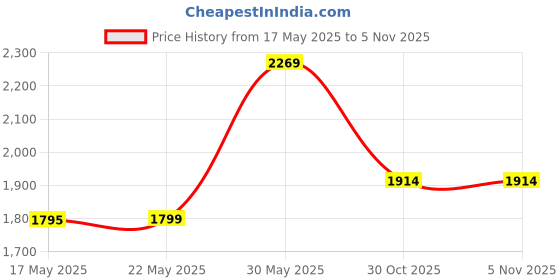 flipkart.com rhobos 4 L Room/Personal Air Cooler rhobos Price History Graph from 17 May 2025 to 4 Nov 2025