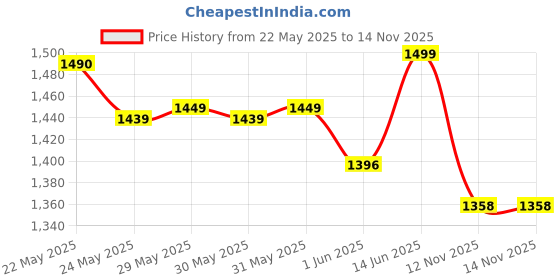 flipkart.com rhobos 4 L Room/Personal Air Cooler rhobos Price History Graph from 22 May 2025 to 13 Nov 2025