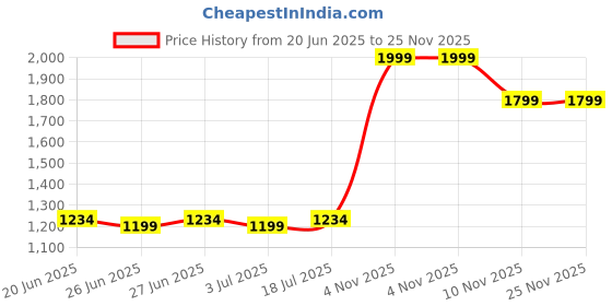 flipkart.com salba craft 4 L Room/Personal Air Cooler salba craft Price History Graph from 20 Jun 2025 to 25 Nov 2025
